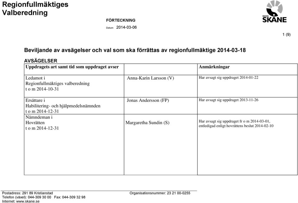 uppdraget 2014-01-22 Jonas Andersson (FP) Har avsagt sig uppdraget 2013-11-26 Margaretha Sundin (S) Har avsagt sig uppdraget fr o m 2014-03-01, entledigad enligt