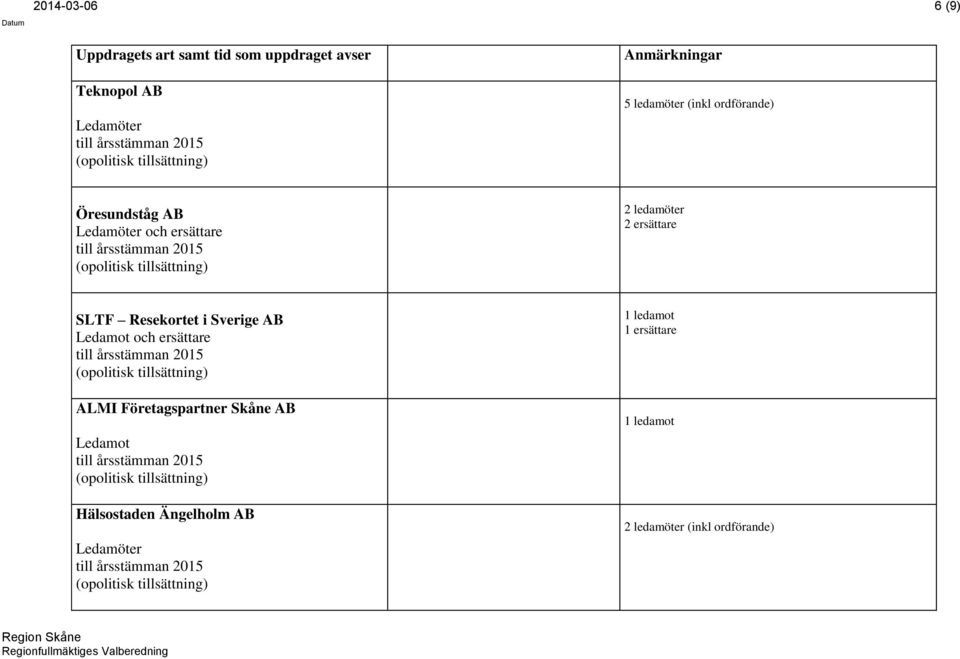 Sverige AB och ersättare ALMI Företagspartner Skåne