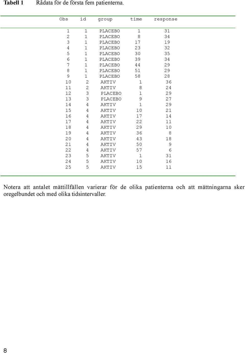 PLACEBO 51 29 9 1 PLACEBO 58 28 10 2 AKTIV 1 36 11 2 AKTIV 8 24 12 3 PLACEBO 1 29 13 3 PLACEBO 9 27 14 4 AKTIV 1 29 15 4 AKTIV 10 21 16 4 AKTIV 17 14 17 4