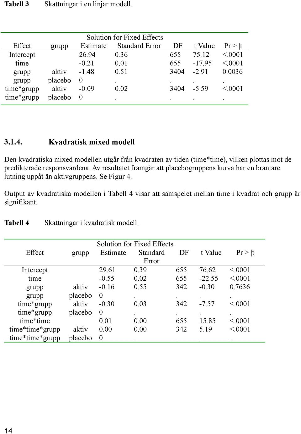 Av resultatet framgår att placebogruppens kurva har en brantare lutning uppåt än aktivgruppens. Se Figur 4.
