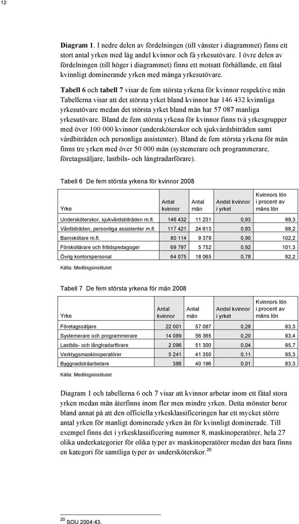 Tabell 6 och tabell 7 visar de fem största yrkena för kvinnor respektive män Tabellerna visar att det största yrket bland kvinnor har 146 432 kvinnliga yrkesutövare medan det största yrket bland män