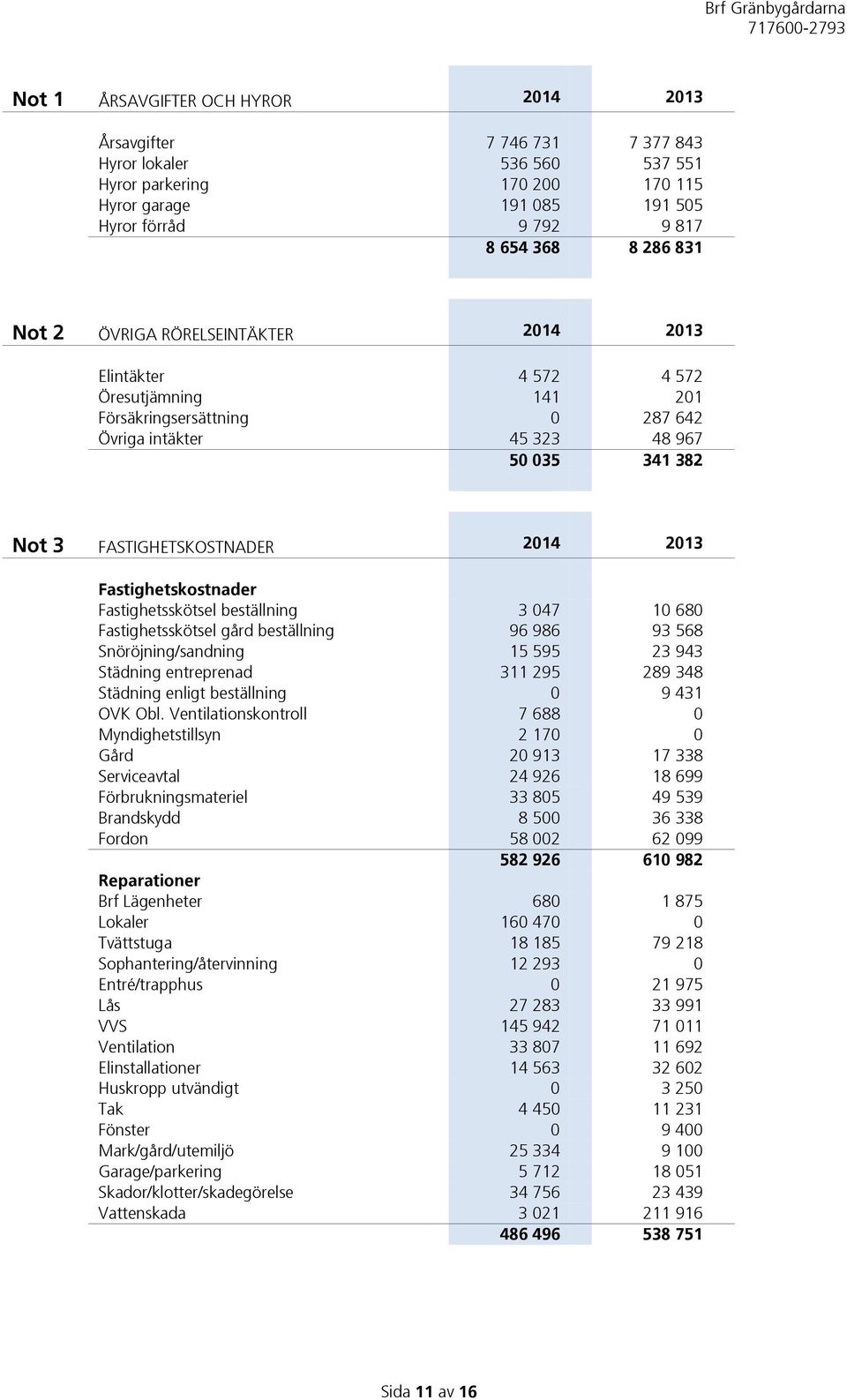 2013 Fastighetskostnader Fastighetsskötsel beställning 3 047 10 680 Fastighetsskötsel gård beställning 96 986 93 568 Snöröjning/sandning 15 595 23 943 Städning entreprenad 311 295 289 348 Städning
