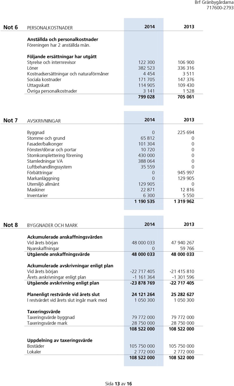 905 109 430 Övriga personalkostnader 3 141 1 528 799 028 705 061 Not 7 AVSKRIVNINGAR 2014 2013 Byggnad 0 225 694 Stomme och grund 65 812 0 Fasader/balkonger 101 304 0 Fönster/dörrar och portar 10 720