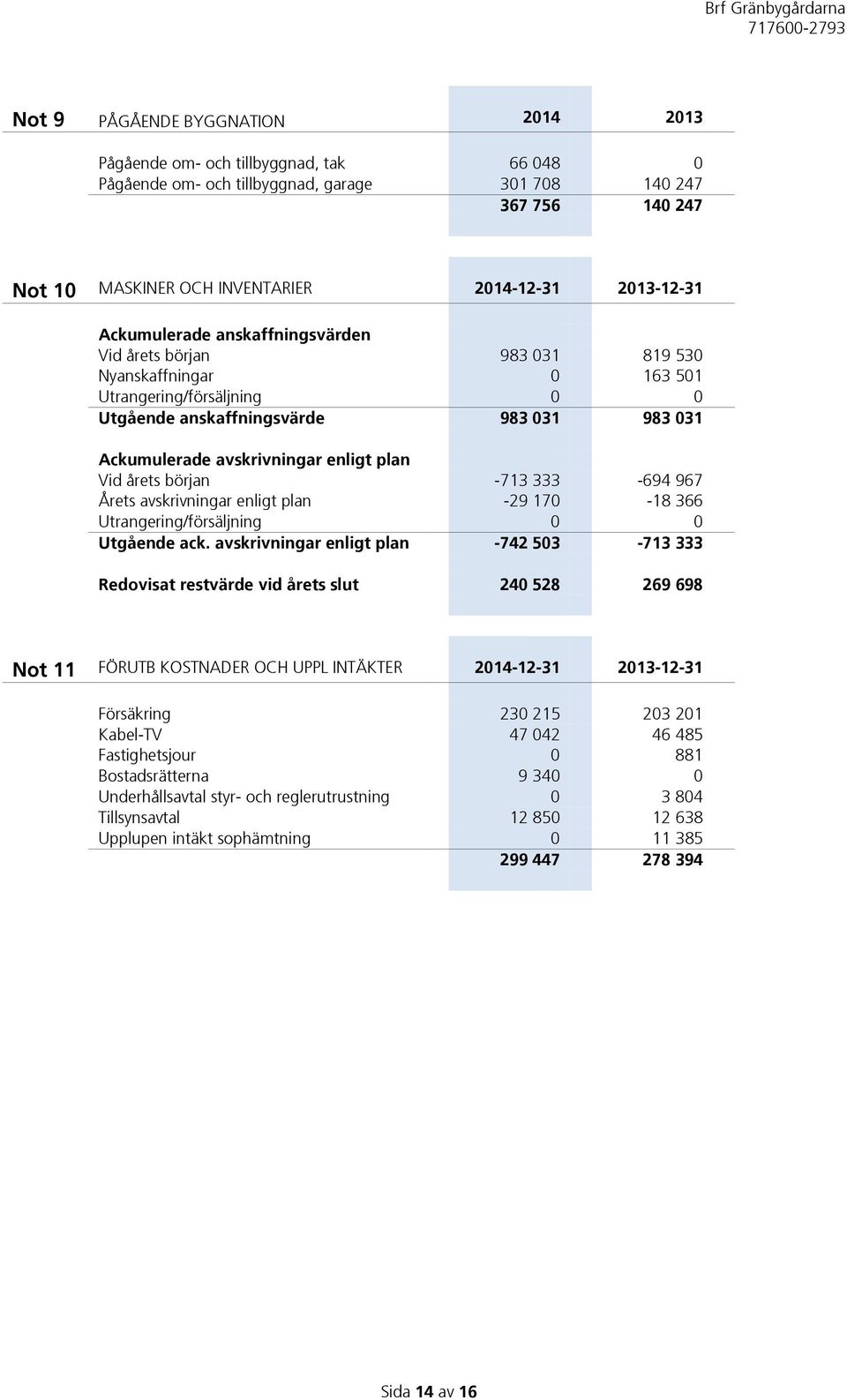 enligt plan Vid årets början -713 333-694 967 Årets avskrivningar enligt plan -29 170-18 366 Utrangering/försäljning 0 0 Utgående ack.