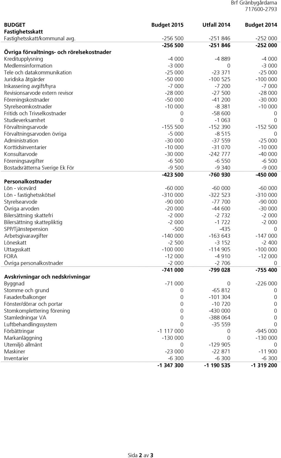 371-25 000 Juridiska åtgärder -50 000-100 525-100 000 Inkassering avgift/hyra -7 000-7 200-7 000 Revisionsarvode extern revisor -28 000-27 500-28 000 Föreningskostnader -50 000-41 200-30 000