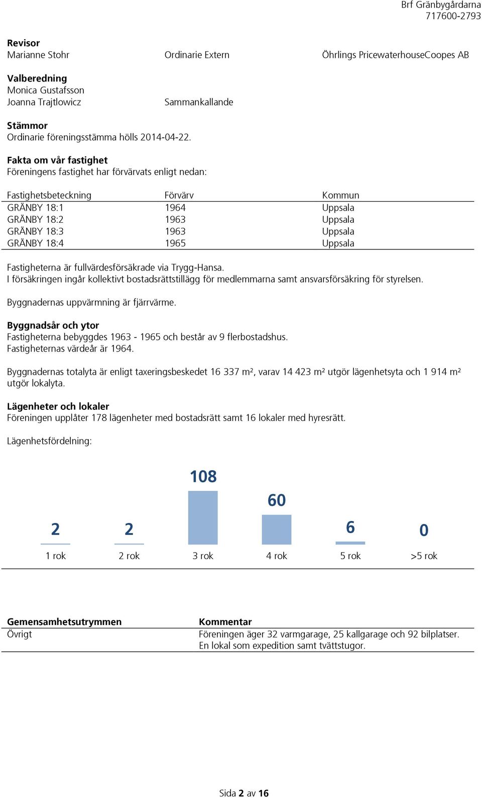 1965 Uppsala Fastigheterna är fullvärdesförsäkrade via Trygg-Hansa. I försäkringen ingår kollektivt bostadsrättstillägg för medlemmarna samt ansvarsförsäkring för styrelsen.