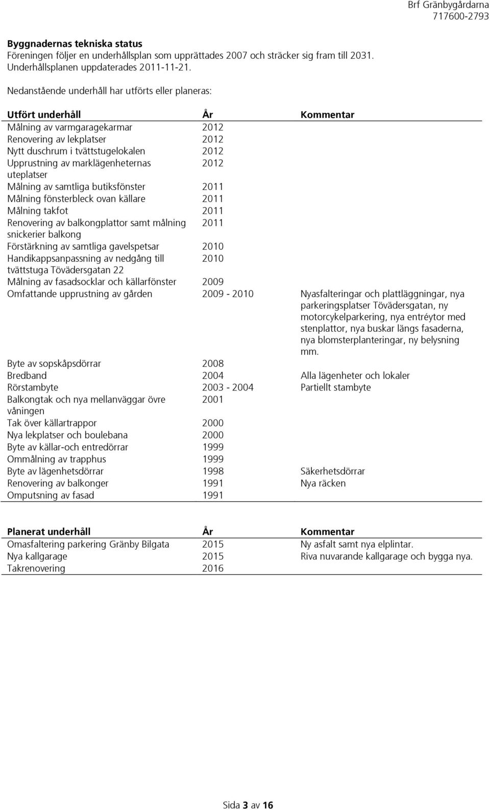 marklägenheternas 2012 uteplatser Målning av samtliga butiksfönster 2011 Målning fönsterbleck ovan källare 2011 Målning takfot 2011 Renovering av balkongplattor samt målning 2011 snickerier balkong