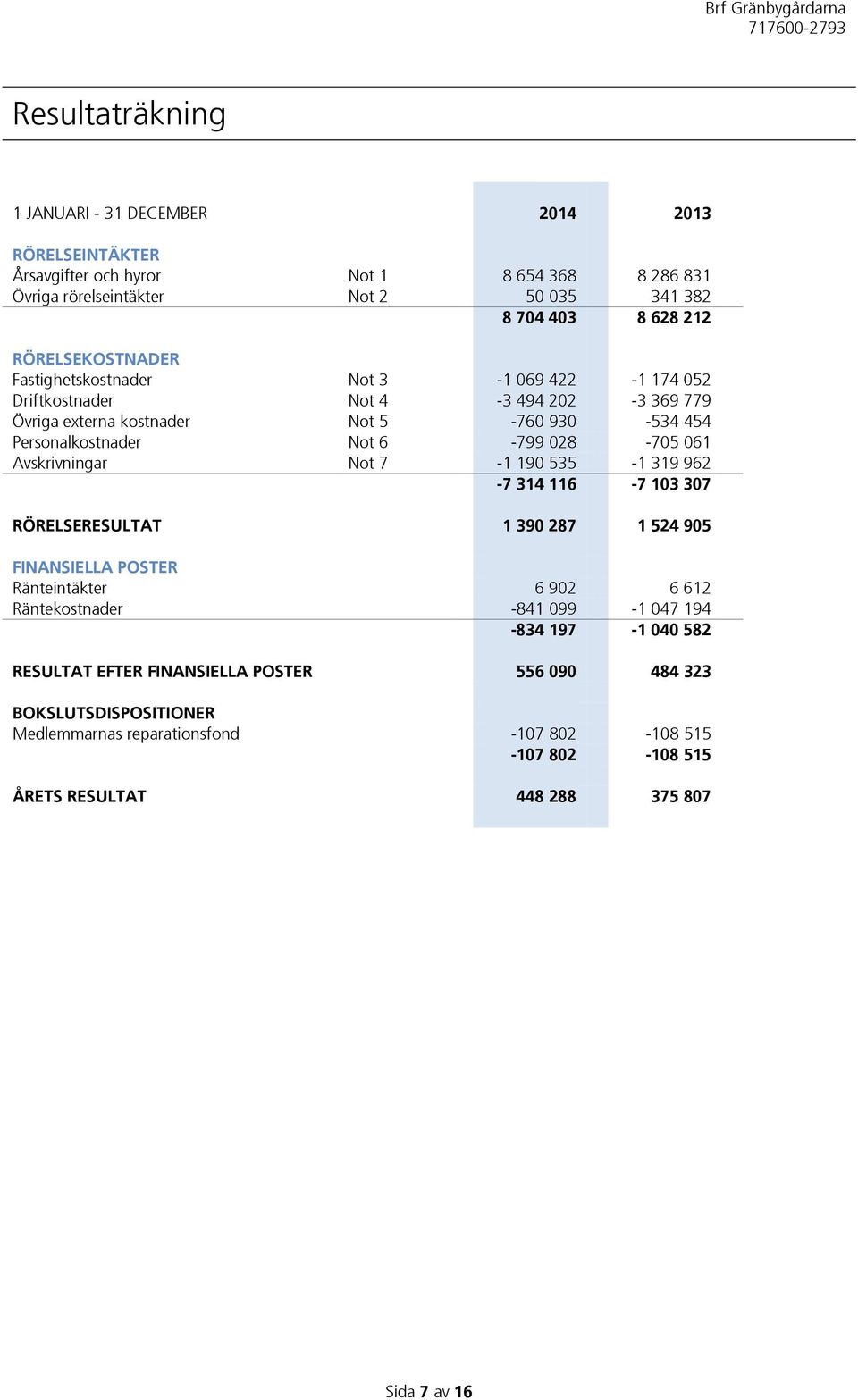 028-705 061 Avskrivningar Not 7-1 190 535-1 319 962-7 314 116-7 103 307 RÖRELSERESULTAT 1 390 287 1 524 905 FINANSIELLA POSTER Ränteintäkter 6 902 6 612 Räntekostnader -841 099-1 047