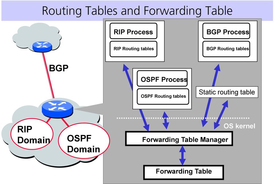 Process OSPF Routing tables Static routing table RIP