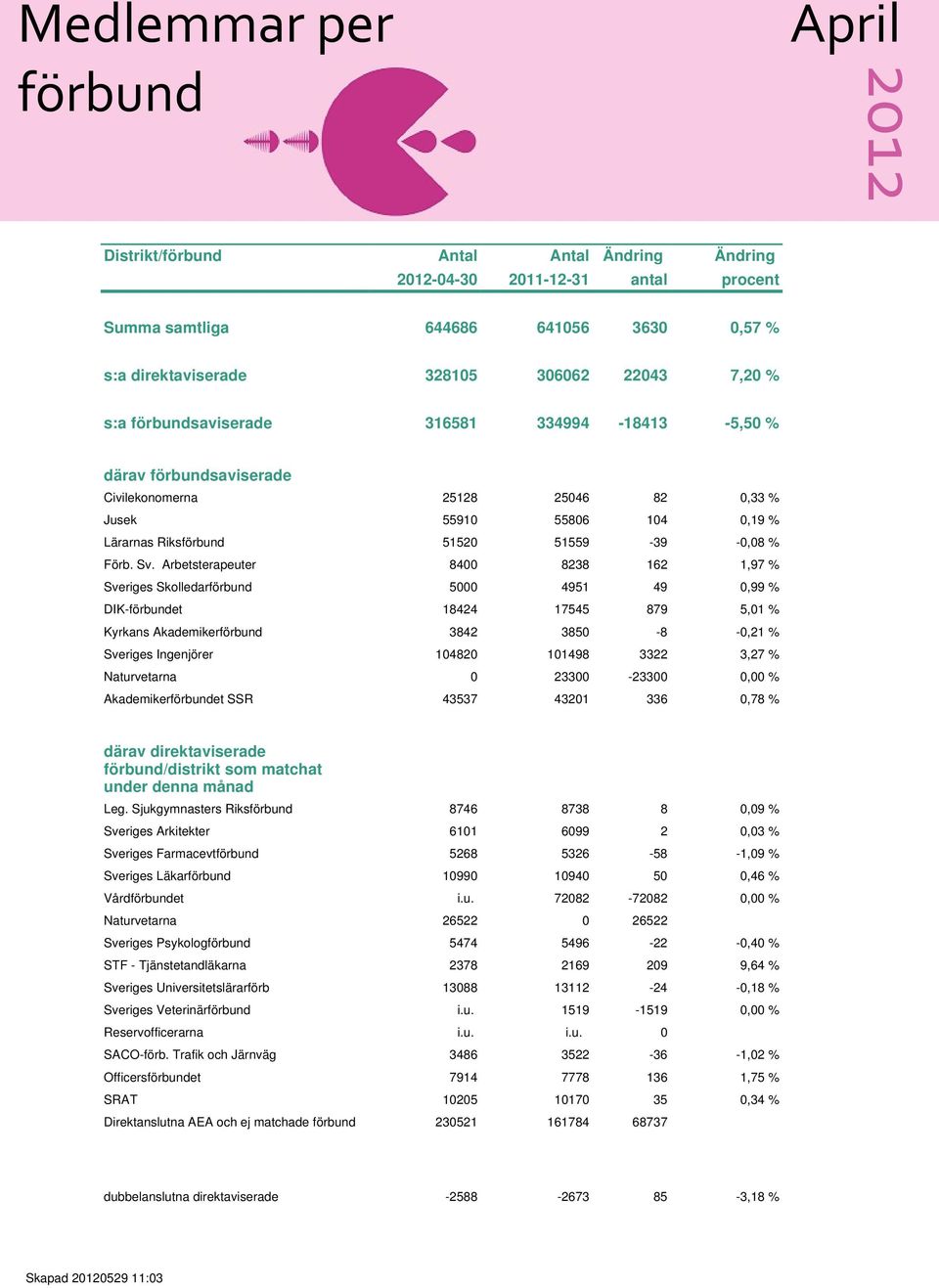 Arbetsterapeuter 8400 8238 162 1,97 % Sveriges Skolledarförbund 5000 4951 49 0,99 % DIK-förbundet 18424 17545 879 5,01 % Kyrkans Akademikerförbund 3842 3850-8 -0,21 % Sveriges Ingenjörer 104820