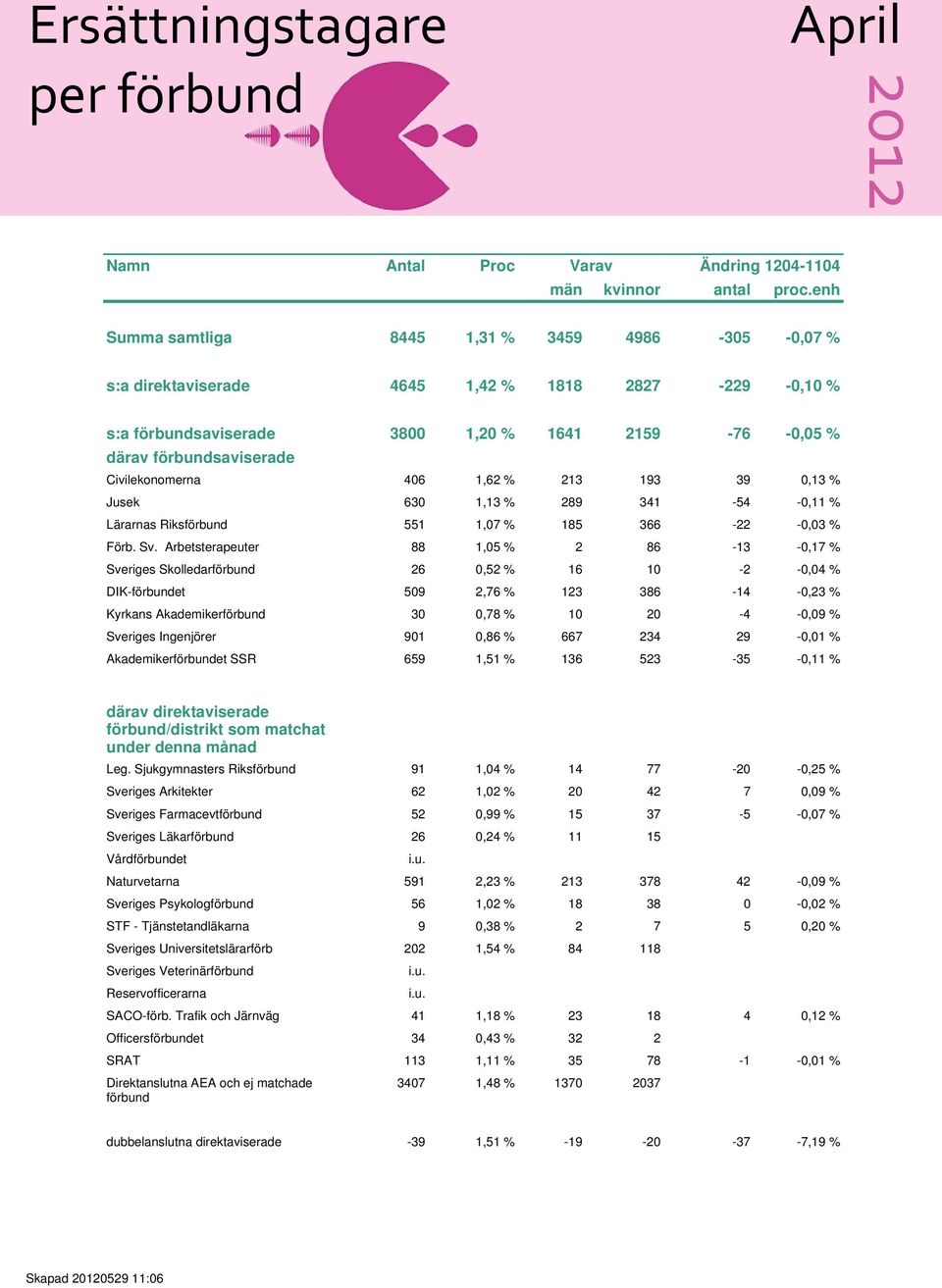 Civilekonomerna 406 1,62 % 213 193 39 0,13 % Jusek 630 1,13 % 289 341-54 -0,11 % Lärarnas Riksförbund 551 1,07 % 185 366-22 -0,03 % Förb. Sv.