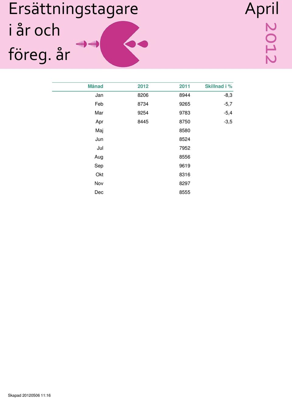 9265-5,7 Mar 9254 9783-5,4 Apr 8445 8750-3,5 Maj 8580