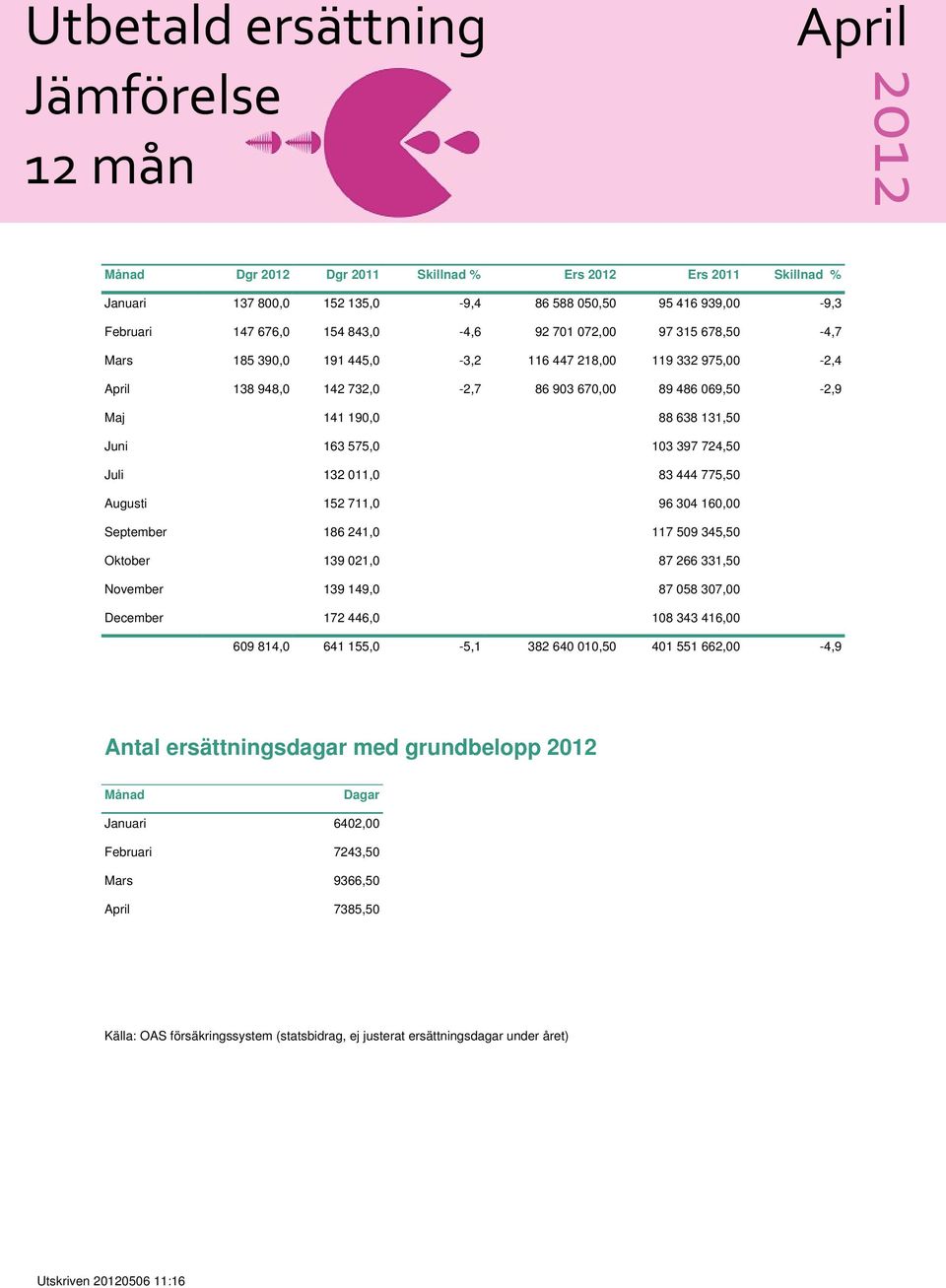 724,50 Juli 132 011,0 83 444 775,50 Augusti 152 711,0 96 304 160,00 September 186 241,0 117 509 345,50 Oktober 139 021,0 87 266 331,50 November 139 149,0 87 058 307,00 December 172 446,0 108 343