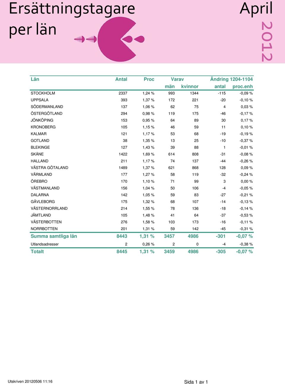 0,17 % KRONOBERG 105 1,15 % 46 59 11 0,10 % KALMAR 121 1,17 % 53 68-19 -0,19 % GOTLAND 38 1,35 % 13 25-10 -0,37 % BLEKINGE 127 1,43 % 39 88 1-0,01 % SKÅNE 1422 1,69 % 614 808-31 -0,08 % HALLAND 211