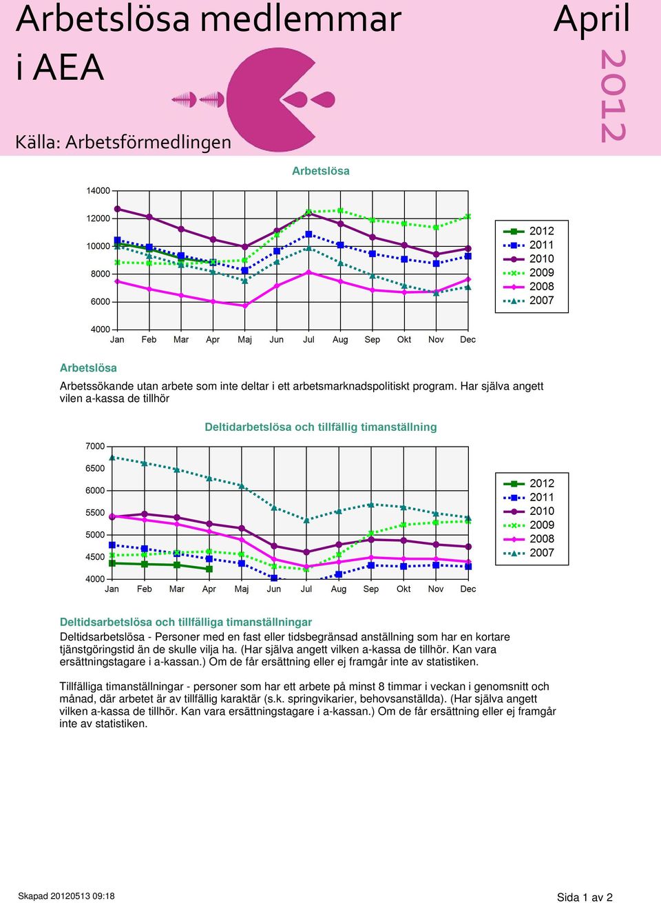 tjänstgöringstid än de skulle vilja ha. (Har själva angett vilken a-kassa de tillhör. Kan vara ersättningstagare i a-kassan.) Om de får ersättning eller ej framgår inte av statistiken.