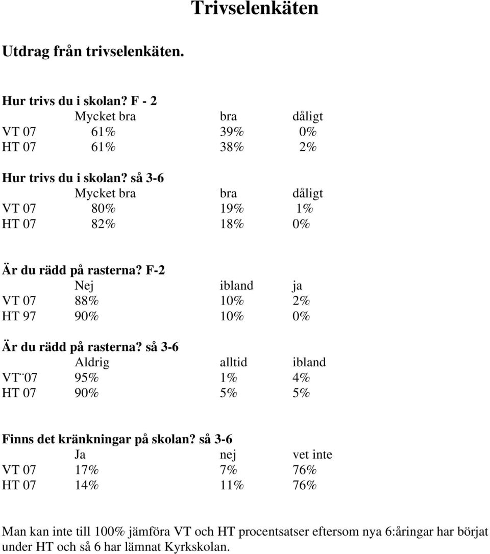 så 3-6 Mycket bra bra dåligt VT 07 80% 19% 1% HT 07 82% 18% 0% Är du rädd på rasterna?