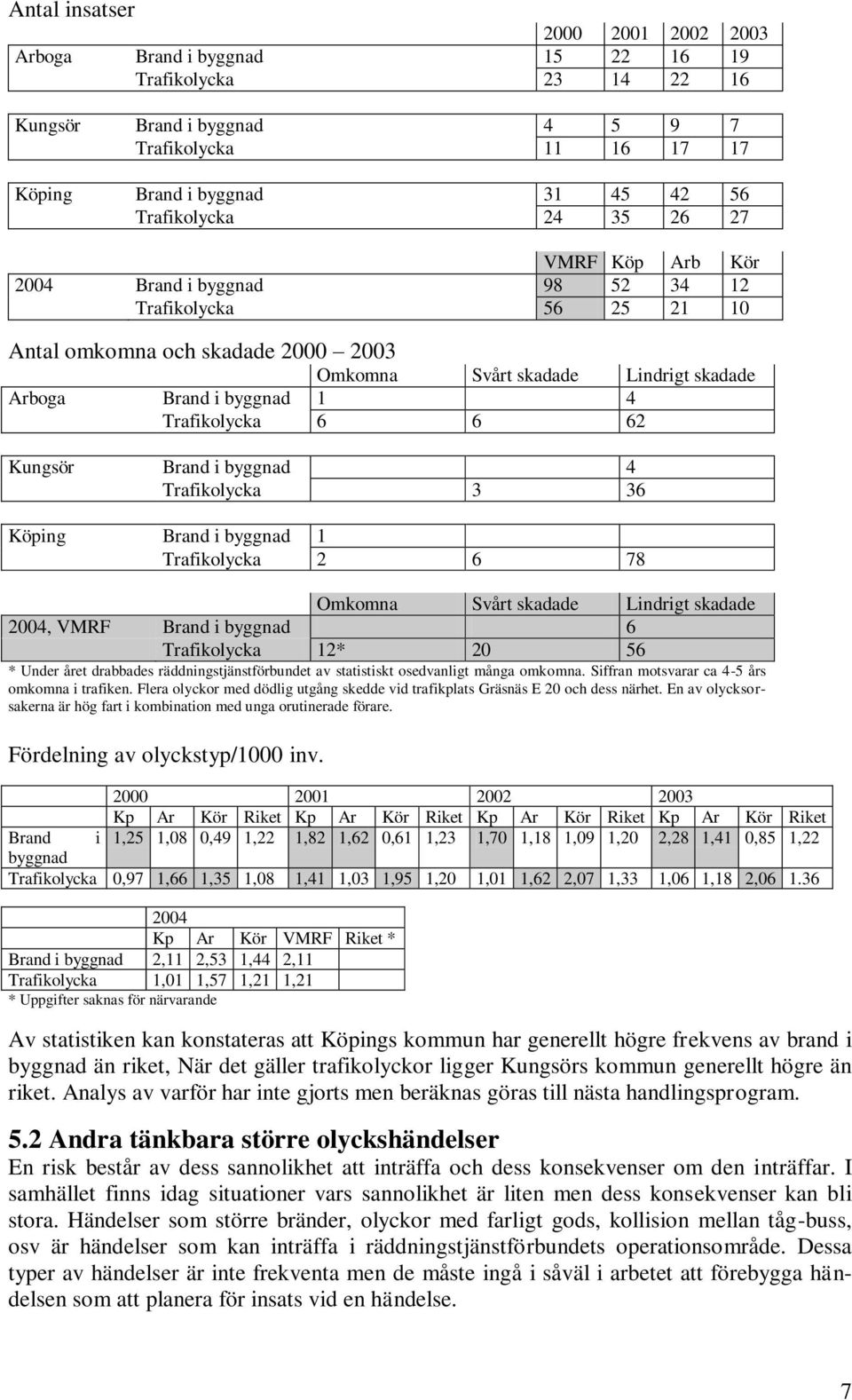 Trafikolycka 6 6 62 Kungsör Brand i byggnad 4 Trafikolycka 3 36 Köping Brand i byggnad 1 Trafikolycka 2 6 78 Omkomna Svårt skadade Lindrigt skadade 2004, VMRF Brand i byggnad 6 Trafikolycka 12* 20 56