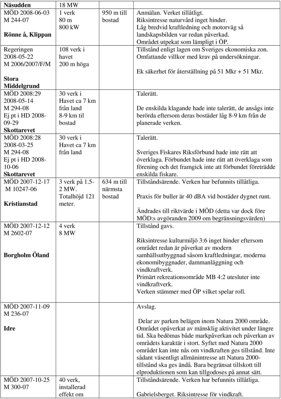 från land 8-9 km til 30 verk i Havet ca 7 km från land 3 verk på 1.5-2 MW. Totalhöjd 121 meter. 4 verk 8 MW 950 m till 634 m till närmsta Anmälan. Verket tillåtligt.