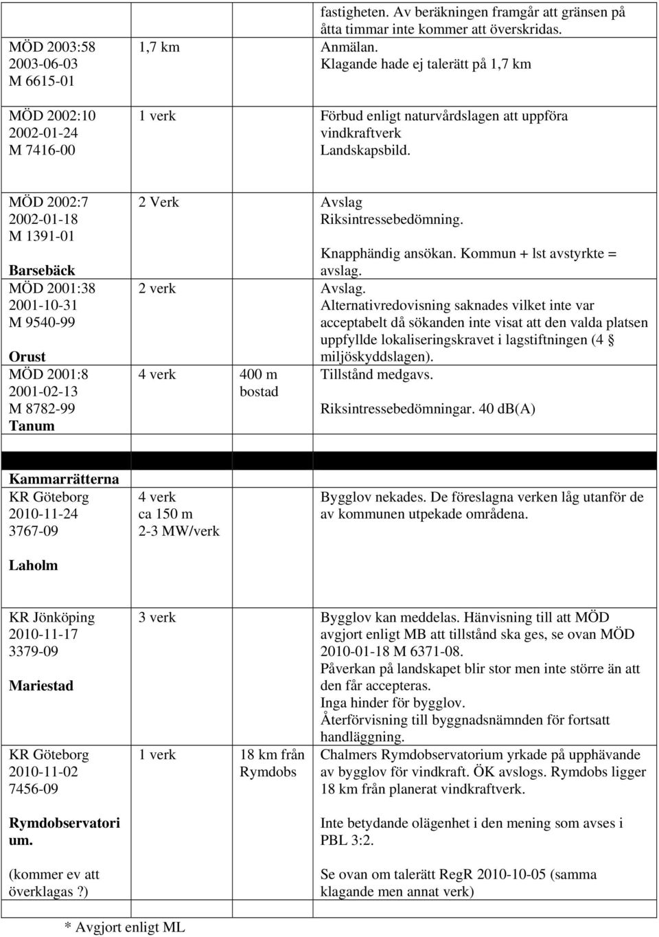 MÖD 2002:7 2002-01-18 M 1391-01 Barsebäck MÖD 2001:38 2001-10-31 M 9540-99 Orust MÖD 2001:8 2001-02-13 M 8782-99 Tanum 2 Verk Avslag Riksintressebedömning. Knapphändig ansökan.