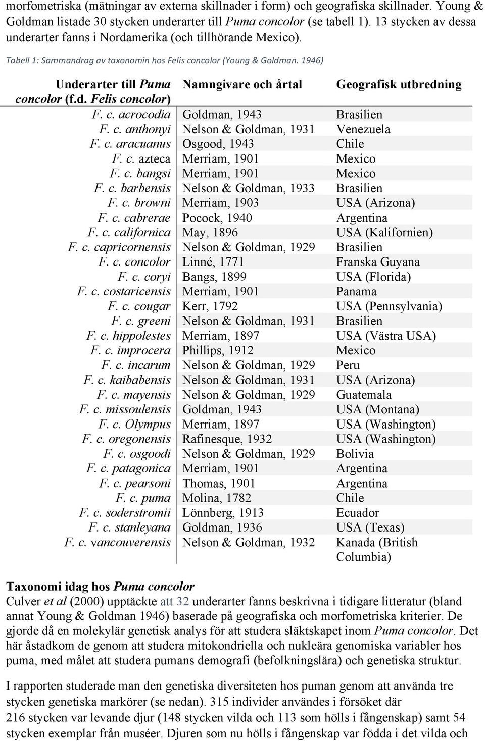 1946) Underarter till Puma Namngivare och årtal Geografisk utbredning concolor (f.d. Felis concolor) F. c. acrocodia Goldman, 1943 Brasilien F. c. anthonyi Nelson & Goldman, 1931 Venezuela F. c. aracuanus Osgood, 1943 Chile F.