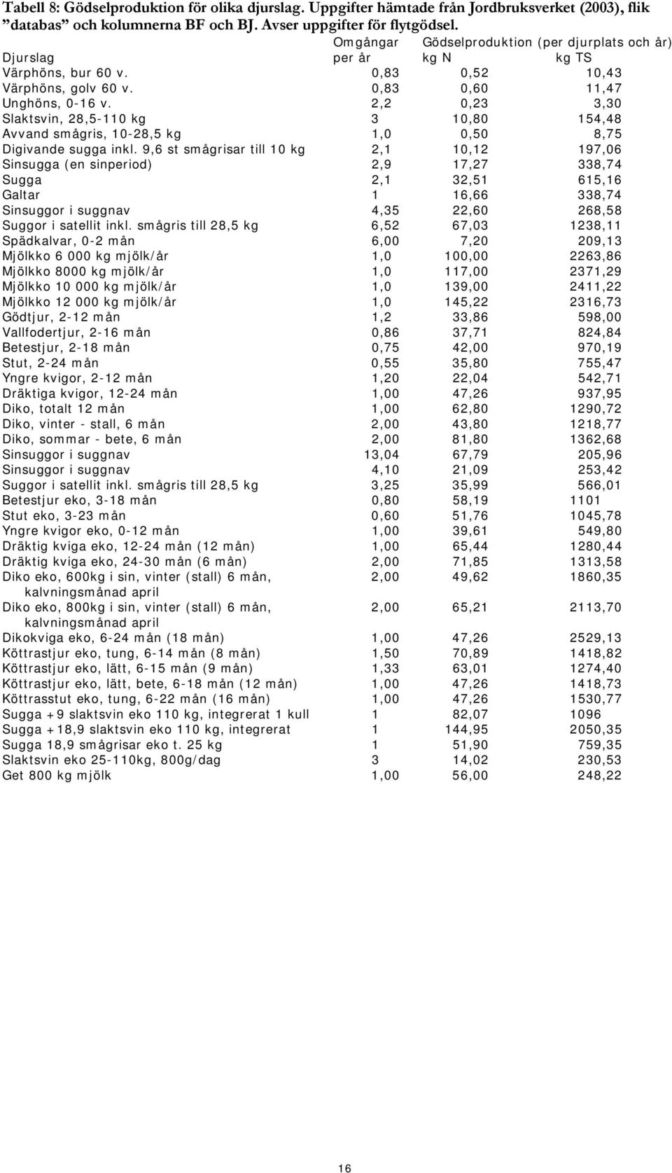 2,2 0,23 3,30 Slaktsvin, 28,5-110 kg 3 10,80 154,48 Avvand smågris, 10-28,5 kg 1,0 0,50 8,75 Digivande sugga inkl.