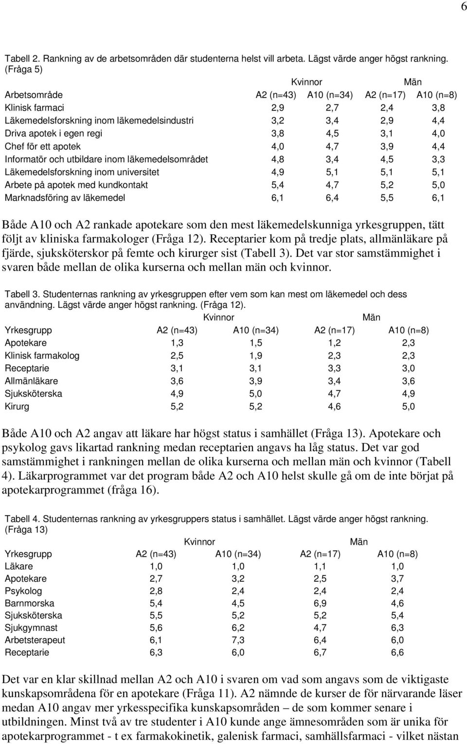 4,5 3,1 4,0 Chef för ett apotek 4,0 4,7 3,9 4,4 Informatör och utbildare inom läkemedelsområdet 4,8 3,4 4,5 3,3 Läkemedelsforskning inom universitet 4,9 5,1 5,1 5,1 Arbete på apotek med kundkontakt