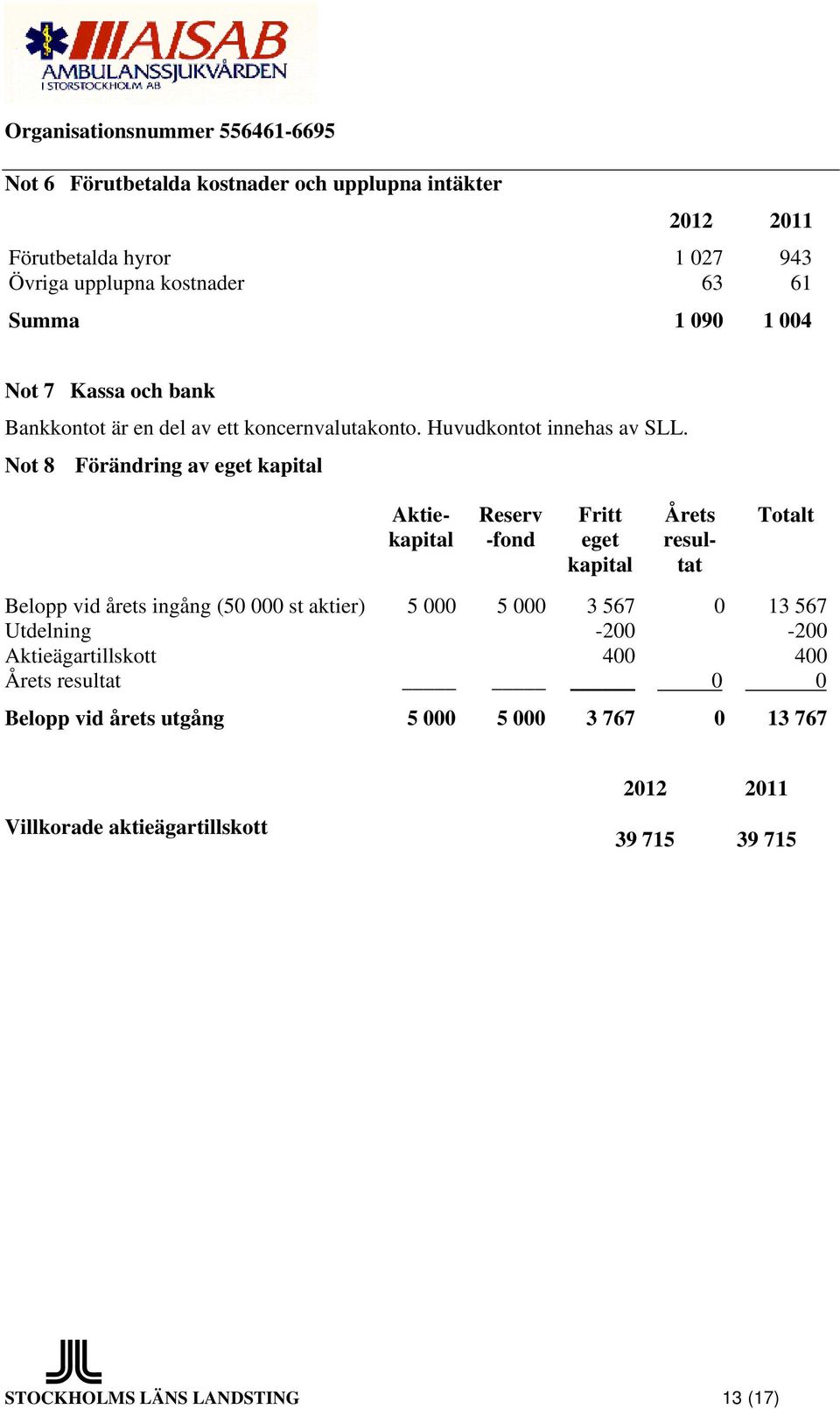 Not 8 Förändring av eget kapital Aktiekapital Reserv -fond Fritt eget kapital Årets resultat Totalt Belopp vid årets ingång (50 000 st aktier) 5