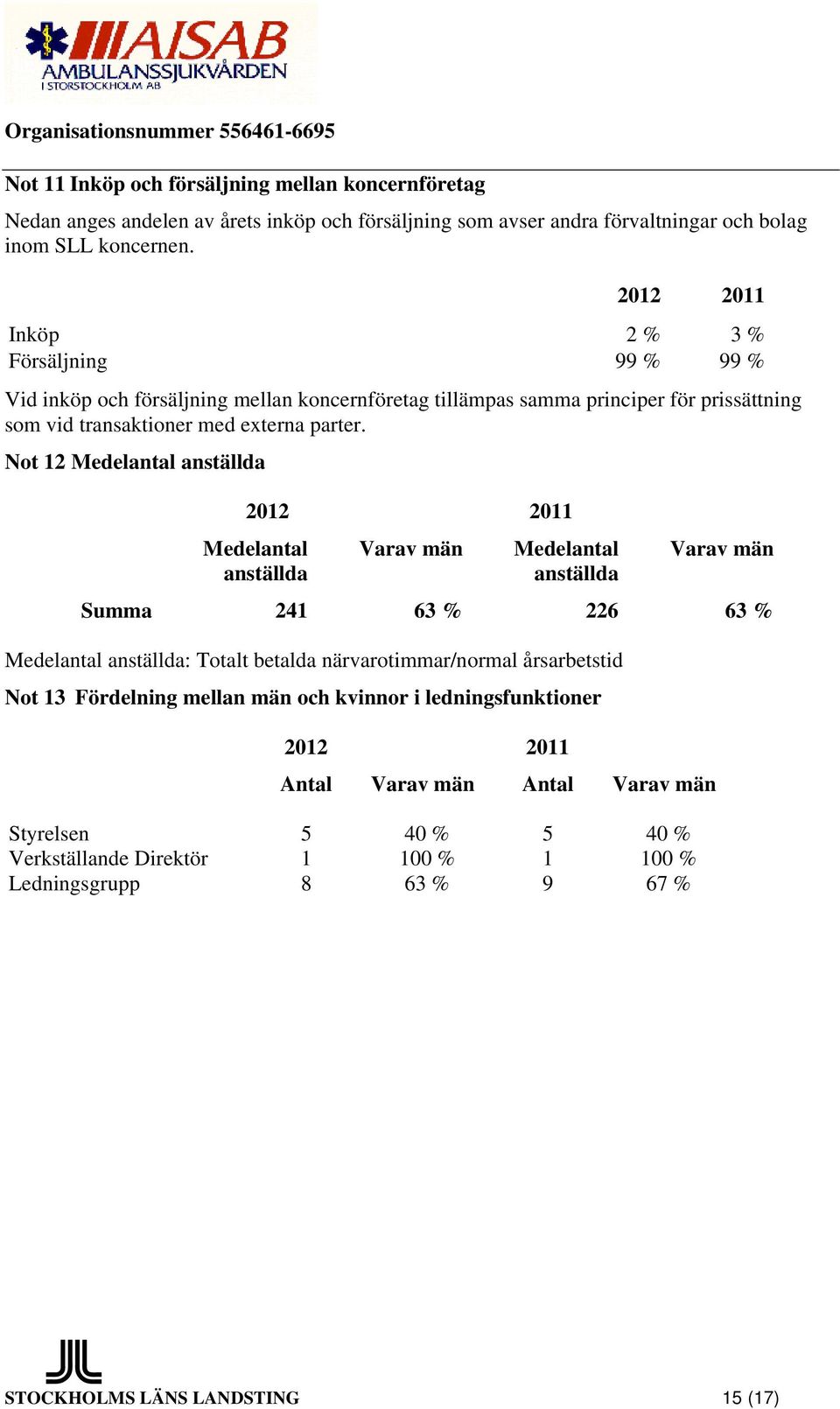 Not 12 Medelantal anställda Medelantal anställda Varav män Medelantal anställda Varav män Summa 241 63 % 226 63 % Medelantal anställda: Totalt betalda närvarotimmar/normal