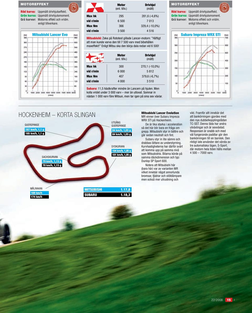 ) Drivhjul (mätt) Max hk 295 281,6 (-4,6%) vid r/min 6 500 7 013 Max Nm 366 329,4 (-10,0%) vid r/min 3 500 4 516 Mitsubishi: Zeke på Rototest gillade Lancer-motorn: Häftigt att man kunde varva den