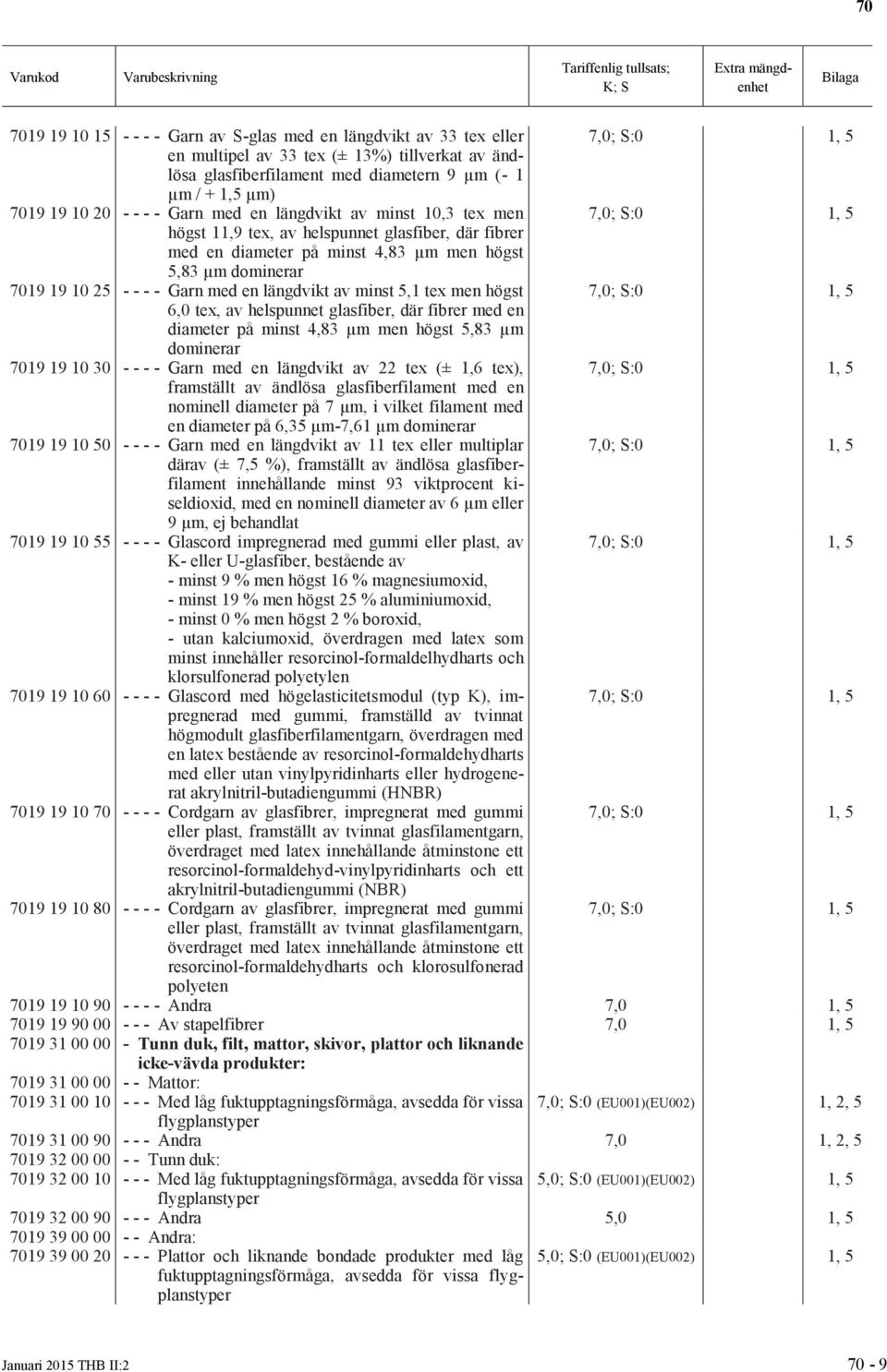längdvikt av minst 5,1 tex men högst 6,0 tex, av helspunnet glasfiber, där fibrer med en diameter på minst 4,83 µm men högst 5,83 µm dominerar 7019 19 10 30 - - - - Garn med en längdvikt av 22 tex (±