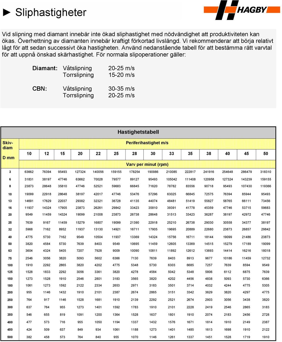 För normala slipoperationer gäller: Diamant: Våtslipning Torrslipning 20-25 m/s 15-20 m/s CBN: Våtslipning 30-35 m/s Torrslipning 20-25 m/s Hastighetstabell Skivdiam D mm Periferihastighet m/s 10 12