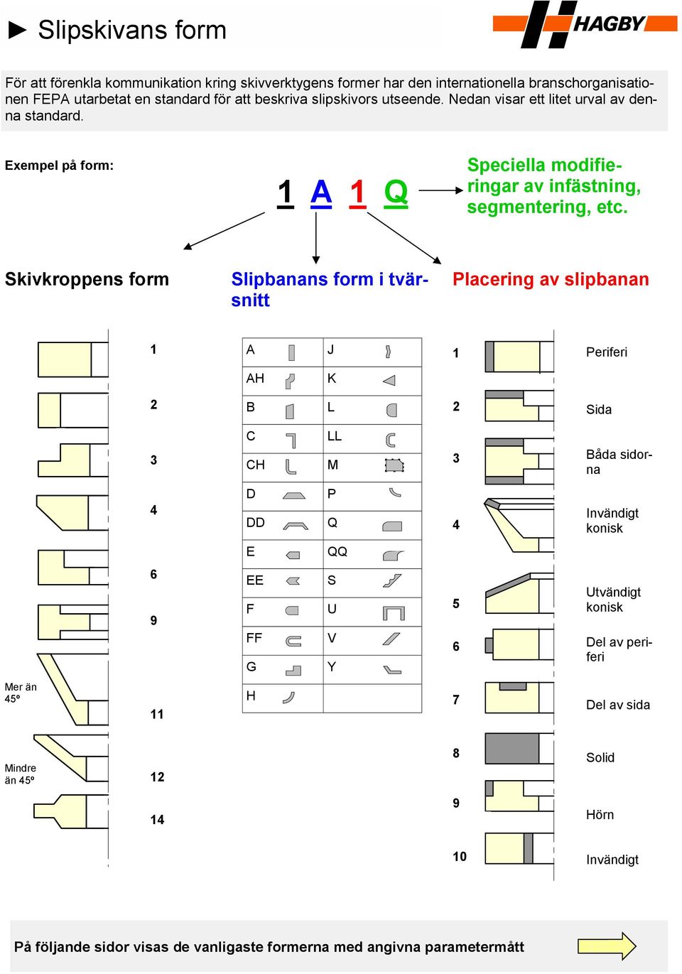 Skivkroppens form Slipbanans form i tvärsnitt Placering av slipbanan 1 A J 1 Periferi AH K 2 B L 2 Sida 3 C CH LL M 3 Båda sidorna 4 D DD P Q 4 Invändigt konisk E QQ 6 9 EE