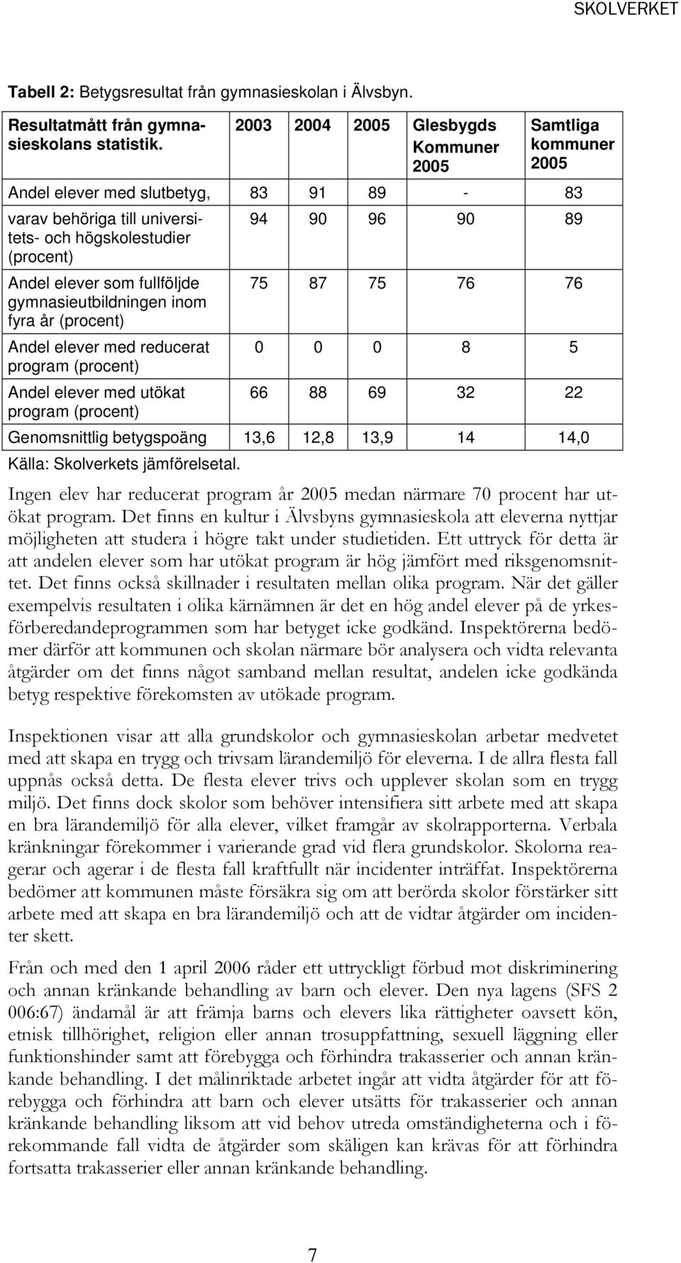 fullföljde gymnasieutbildningen inom fyra år (procent) Andel elever med reducerat program (procent) Andel elever med utökat program (procent) 75 87 75 76 76 0 0 0 8 5 66 88 69 32 22 Genomsnittlig