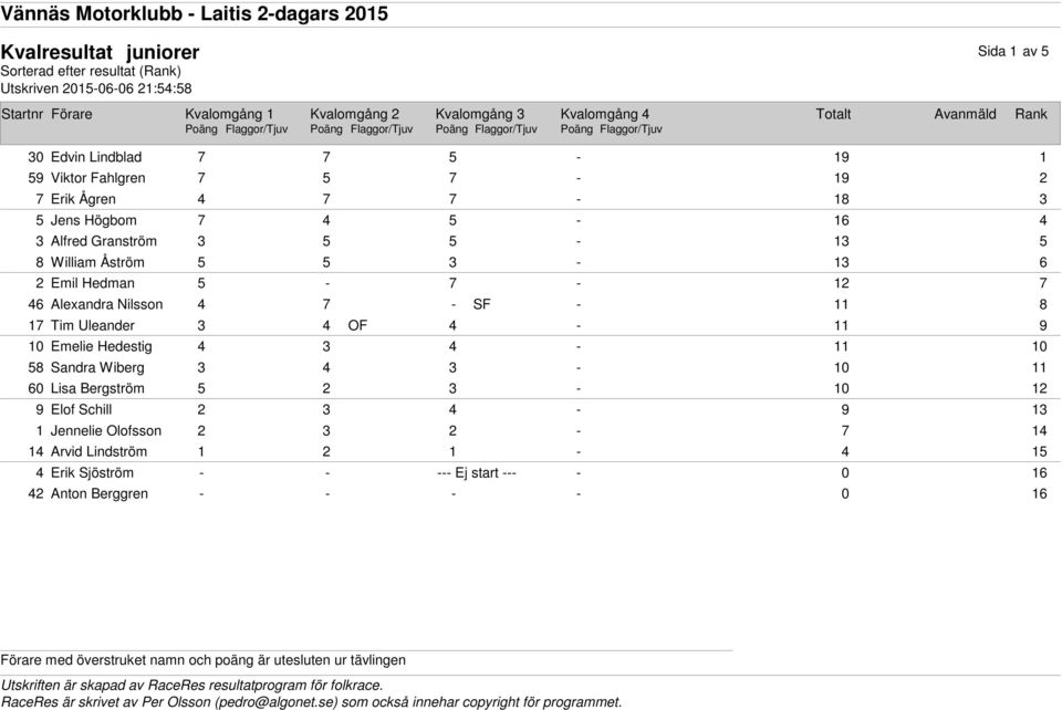 5 7 12 7 46 Alexandra Nilsson 4 7 SF 11 8 17 Tim Uleander 3 4 OF 4 11 9 10 Emelie Hedestig 4 3 4 11 10 58 Sandra Wiberg 3 4 3 10 11 60 Lisa Bergström