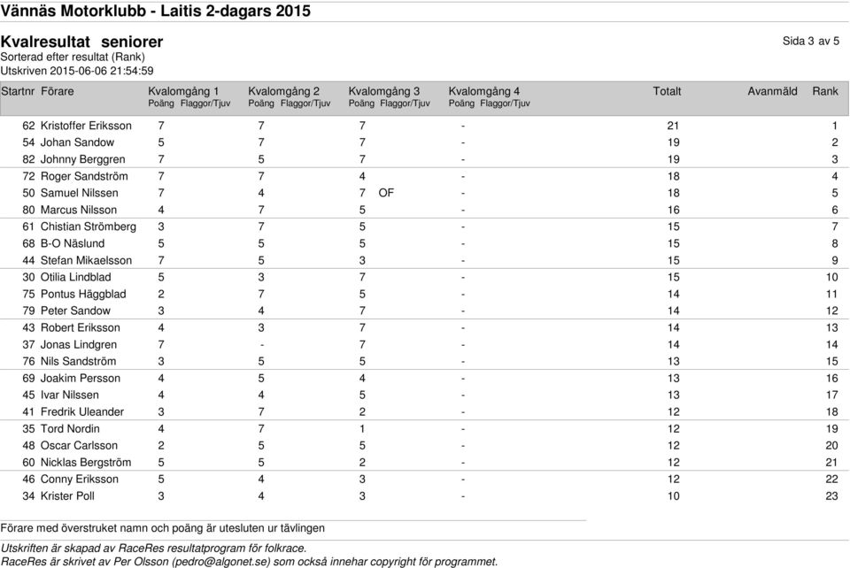 5 3 7 15 10 75 Pontus Häggblad 2 7 5 14 11 79 Peter Sandow 3 4 7 14 12 43 Robert Eriksson 4 3 7 14 13 37 Jonas Lindgren 7 7 14 14 76 Nils Sandström 3 5 5 13 15 69 Joakim Persson 4 5 4 13 16 45