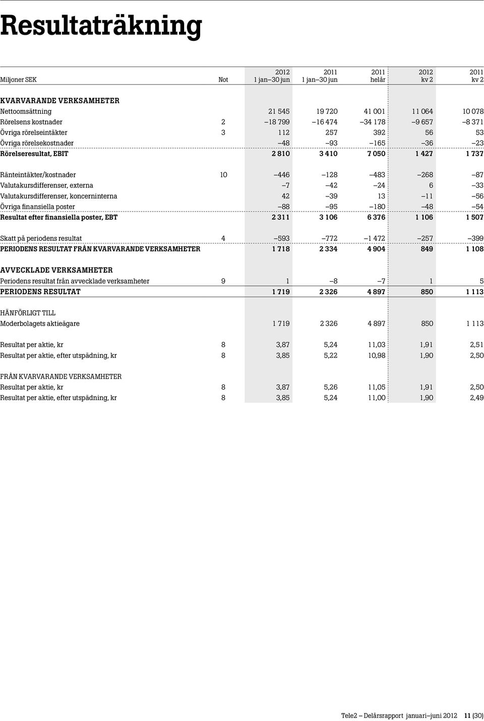 Valutakursdifferenser, koncerninterna 42 39 13 11 56 Övriga finansiella poster 88 95 180 48 54 Resultat efter finansiella poster, EBT 2 311 3 106 6 376 1 106 1 507 Skatt på periodens resultat 4 593