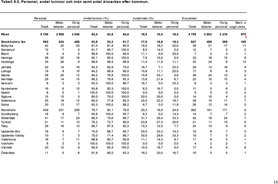 Riket 5 795 2 955 2 840 84,0 83,5 84,5 15,9 16,4 15,4 4 799 2 583 2 216 975 Stockholm s län 982 524 458 82,5 83,2 81,7 17,5 16,8 18,3 847 458 389 105 Botkyrka 42 22 20 81,0 81,8 80,0 19,0 18,2 20,0