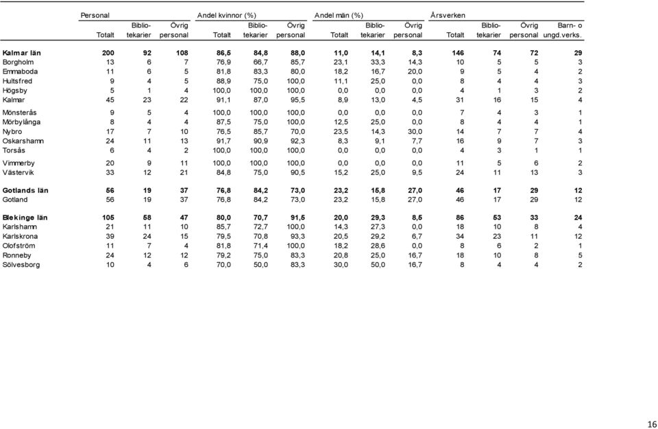 100,0 11,1 25,0 0,0 8 4 4 3 Högsby 5 1 4 100,0 100,0 100,0 0,0 0,0 0,0 4 1 3 2 Kalmar 45 23 22 91,1 87,0 95,5 8,9 13,0 4,5 31 16 15 4 Mönsterås 9 5 4 100,0 100,0 100,0 0,0 0,0 0,0 7 4 3 1 Mörbylånga