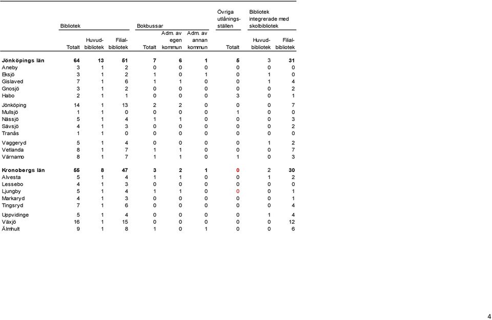 0 0 Eksjö 3 1 2 1 0 1 0 1 0 Gislaved 7 1 6 1 1 0 0 1 4 Gnosjö 3 1 2 0 0 0 0 0 2 Habo 2 1 1 0 0 0 3 0 1 Jönköping 14 1 13 2 2 0 0 0 7 Mullsjö 1 1 0 0 0 0 1 0 0 Nässjö 5 1 4 1 1 0 0 0 3 Sävsjö 4 1 3 0