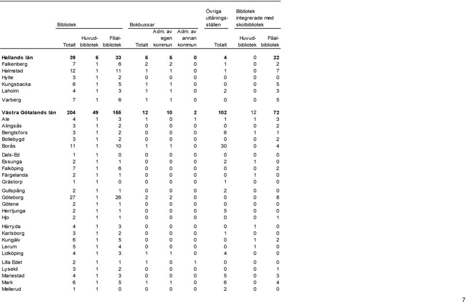 1 0 2 Halmstad 12 1 11 1 1 0 1 0 7 Hylte 3 1 2 0 0 0 0 0 0 Kungsbacka 6 1 5 1 1 0 0 0 5 Laholm 4 1 3 1 1 0 2 0 3 Varberg 7 1 6 1 1 0 0 0 5 Västra Götalands län 204 49 155 12 10 2 102 12 72 Ale 4 1 3