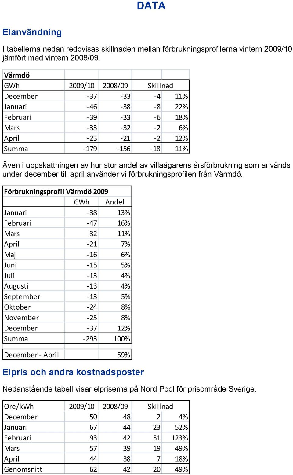 andel av villaägarens årsförbrukning som används under december till april använder vi förbrukningsprofilen från Värmdö.