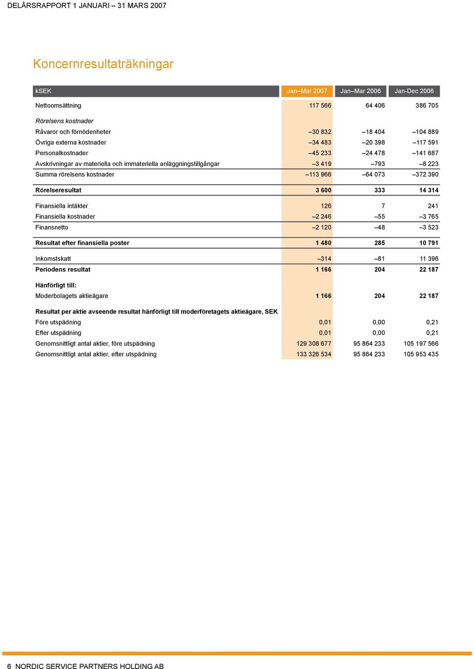 390 Rörelseresultat 3 600 333 14 314 Finansiella intäkter 126 7 241 Finansiella kostnader 2 246 55 3 765 Finansnetto 2 120 48 3 523 Resultat efter finansiella poster 1 480 285 10 791 Inkomstskatt 314