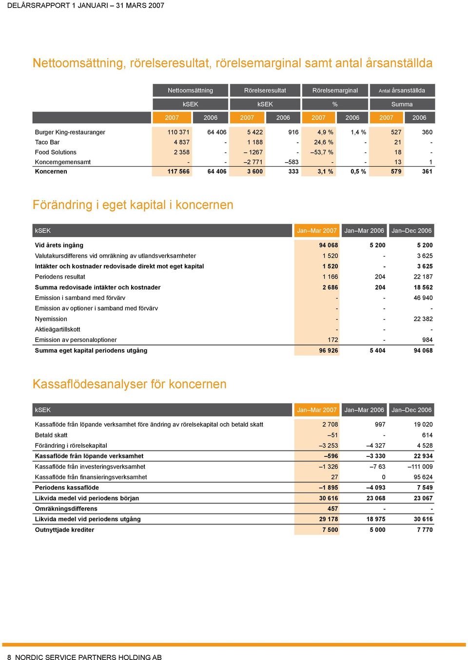 117 566 64 406 3 600 333 3,1 % 0,5 % 579 361 Förändring i eget kapital i koncernen ksek Jan Mar 2007 Jan Mar 2006 Jan Dec 2006 Vid årets ingång 94 068 5 200 5 200 Valutakursdifferens vid omräkning av