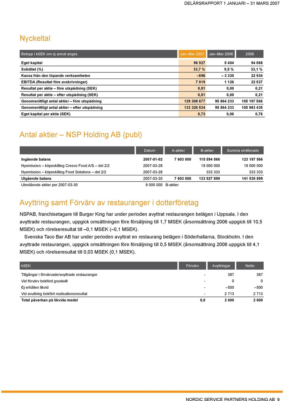 utspädning 129 308 677 95 864 233 105 197 566 Genomsnittligt antal aktier efter utspädning 133 326 534 95 864 233 105 983 435 Eget kapital per aktie (SEK) 0,73 0,06 0,76 Antal aktier NSP Holding AB