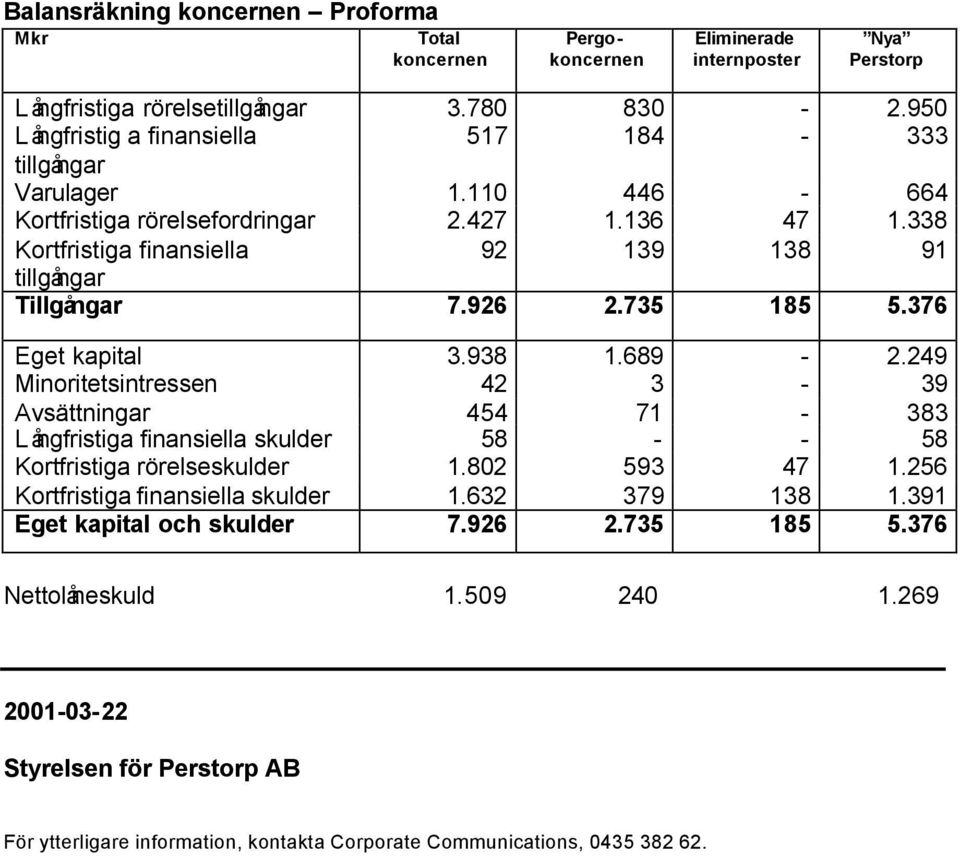 926 2.735 185 5.376 Eget kapital 3.938 1.689-2.249 Minoritetsintressen 42 3-39 Avsättningar 454 71-383 Långfristiga finansiella skulder 58 - - 58 Kortfristiga rörelseskulder 1.802 593 47 1.