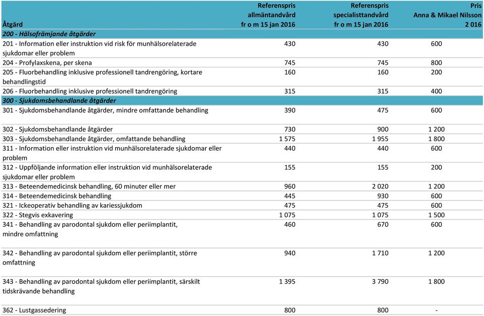 Sjukdomsbehandlande åtgärder, mindre omfattande behandling 390 475 600 302 - Sjukdomsbehandlande åtgärder 730 900 1 200 303 - Sjukdomsbehandlande åtgärder, omfattande behandling 1 575 1 955 1 800 311