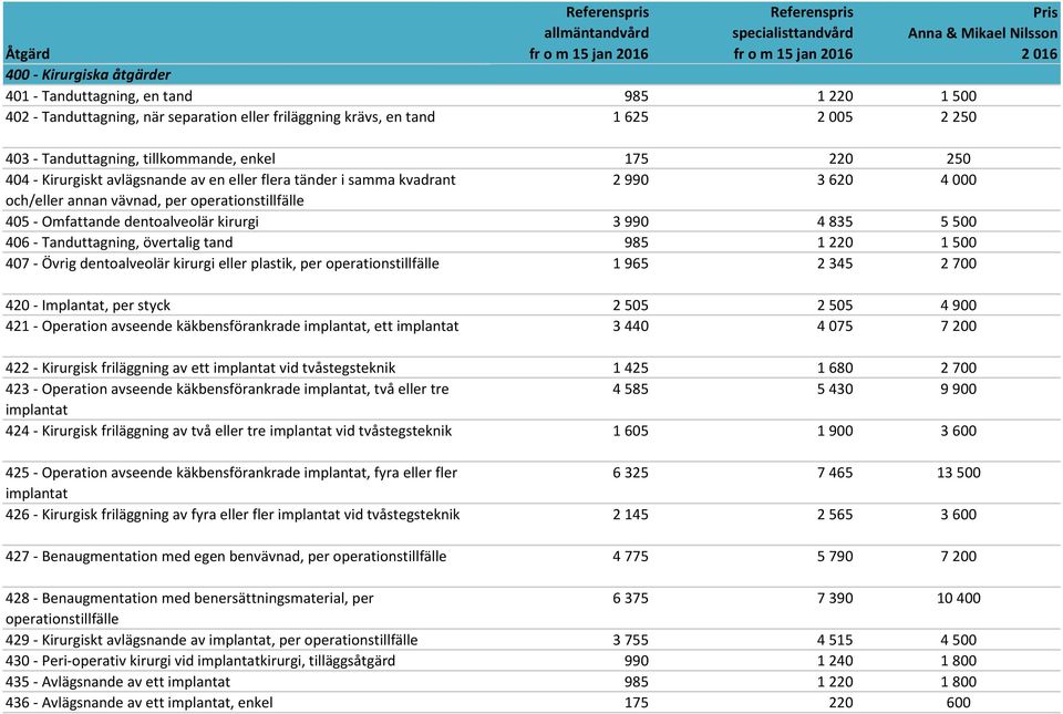 5 500 406 - Tanduttagning, övertalig tand 985 1 220 1 500 407 - Övrig dentoalveolär kirurgi eller plastik, per operationstillfälle 1 965 2 345 2 700 420 - Implantat, per styck 2 505 2 505 4 900 421 -