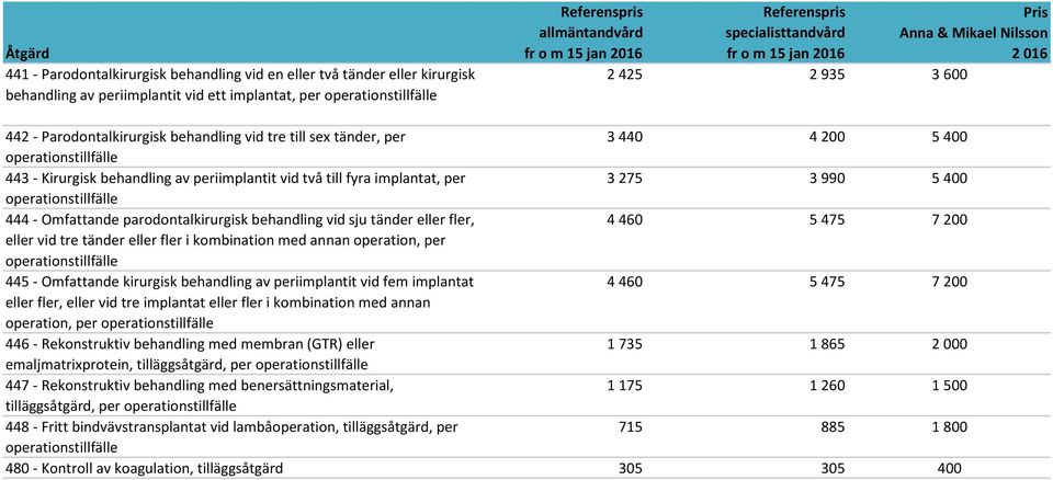 Omfattande parodontalkirurgisk behandling vid sju tänder eller fler, 4 460 5 475 7 200 eller vid tre tänder eller fler i kombination med annan operation, per operationstillfälle 445 - Omfattande