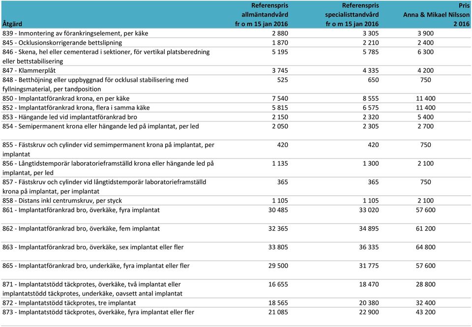 tandposition 850 - Implantatförankrad krona, en per käke 7 540 8 555 11 400 852 - Implantatförankrad krona, flera i samma käke 5 815 6 575 11 400 853 - Hängande led vid implantatförankrad bro 2 150 2