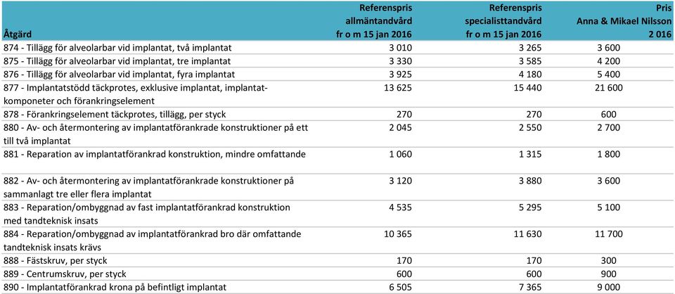 per styck 270 270 600 880 - Av- och återmontering av implantatförankrade konstruktioner på ett 2 045 2 550 2 700 till två implantat 881 - Reparation av implantatförankrad konstruktion, mindre